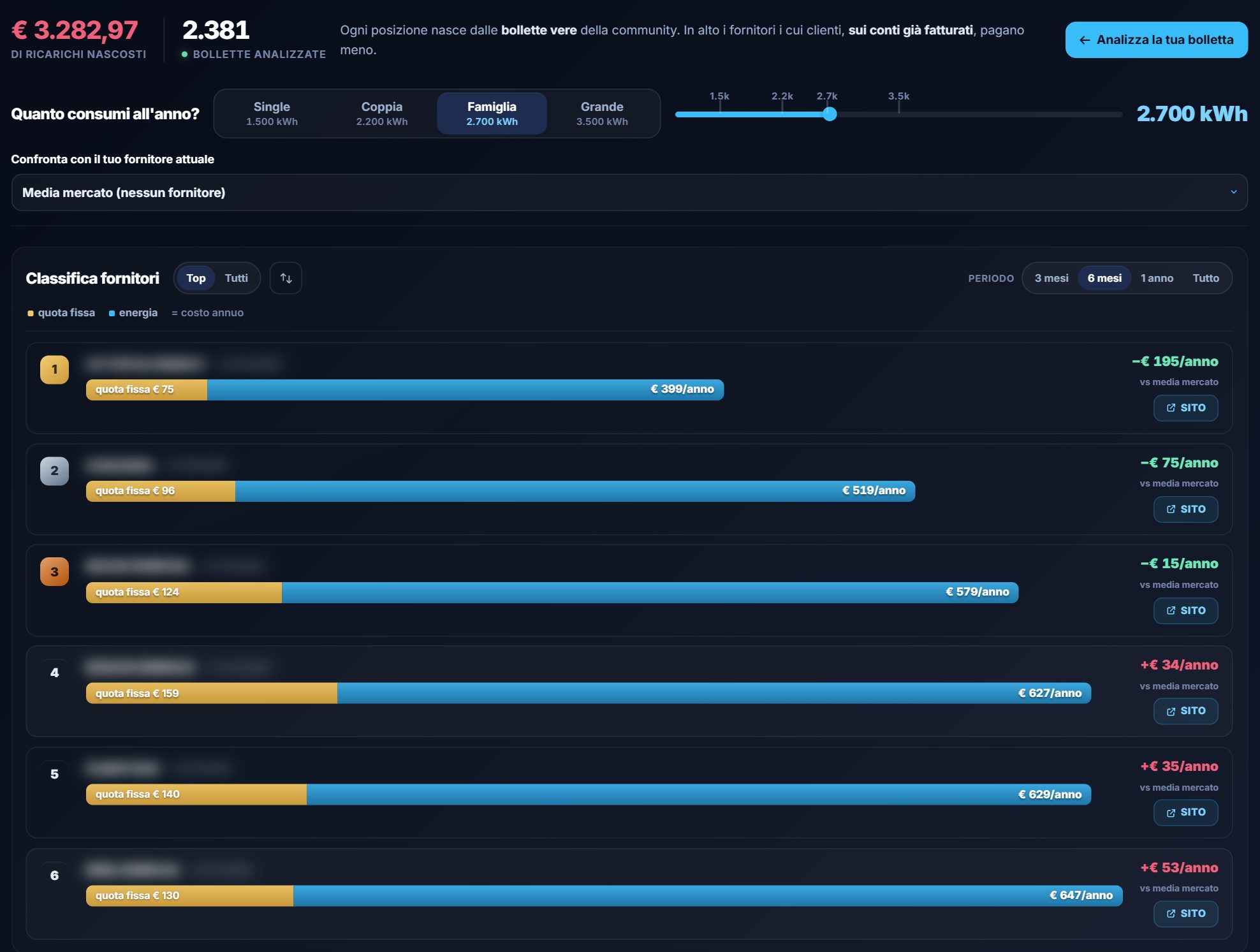 Classifica fornitori energia — dati reali community Gryllus