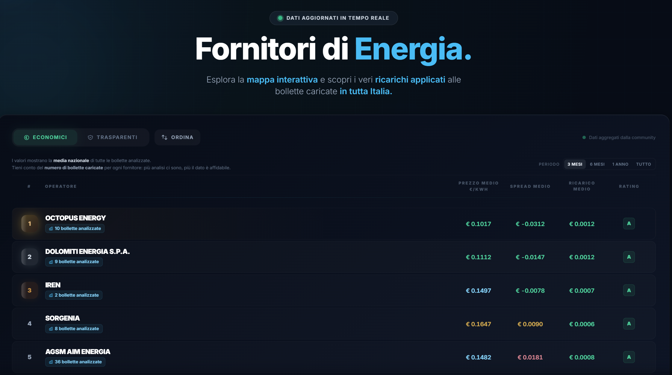 Classifica fornitori di energia — dati reali dalla community Gryllus